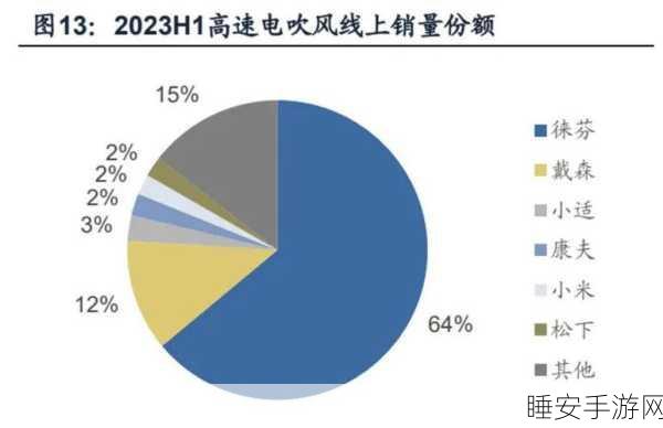 徕芬挑战戴森?产品力与技术含量成关键考验