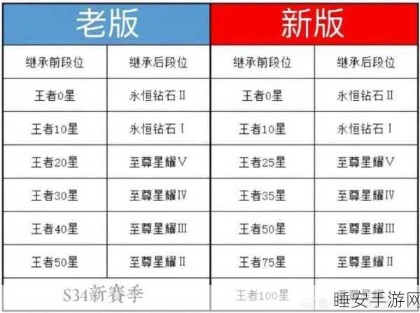 王者荣耀S30赛季段位继承全解析,规则变动与晋升攻略