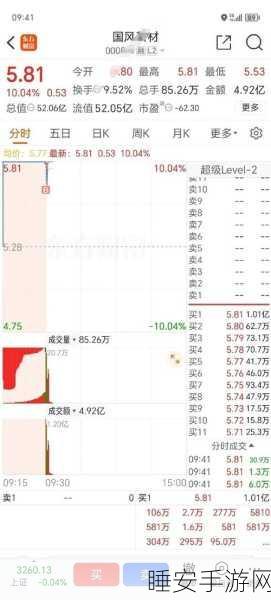 手游市场新风口?低空经济概念引爆游戏股,新研股份大涨超10%