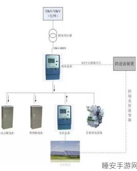手游界新能源探索，分布式光伏防逆流电表在手游公司节能减排中的关键作用