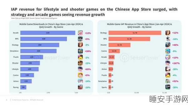 手游市场新风向,苹果中国业务受挫,iPhone销量下滑18%对手游行业有何影响?