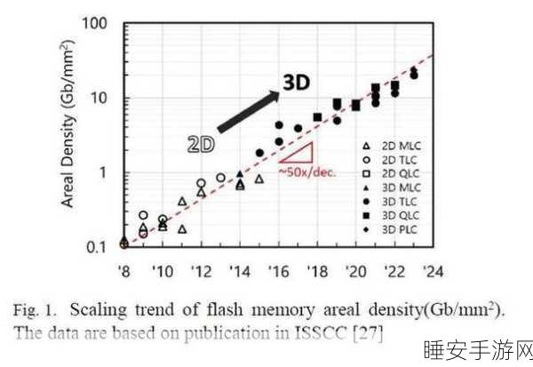 铠侠突破技术壁垒，2027年剑指3D NAND闪存1000层堆叠新纪元