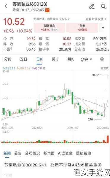 手游圈热点追踪,苏豪弘业六连板后澄清,AI技术业务与之无关