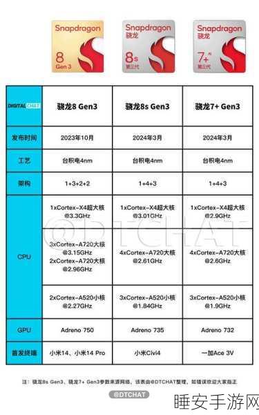 骁龙7 Gen 3芯片,性价比王者,游戏性能大揭秘!