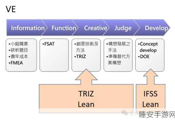 手游开发必经四阶段，EVT、DVT、PVT、MP全解析