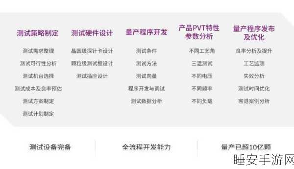 手游开发必经四阶段，EVT、DVT、PVT、MP全解析