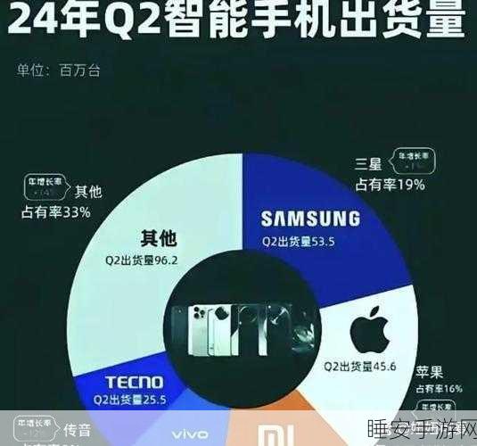 全球手机市场激战正酣,三星蝉联冠军,苹果紧随其后,出货量再创新高