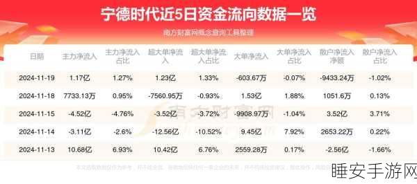 手游巨头跨界新动向,宁德时代2024年净利润预计破530亿,或影响手游投资布局?