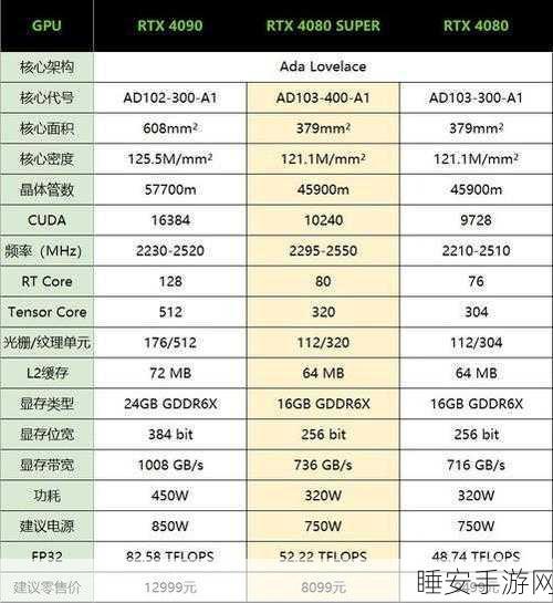 RTX 5090 vs RTX 4080 Super,新一代显卡王者争霸,性能与功耗全面解析