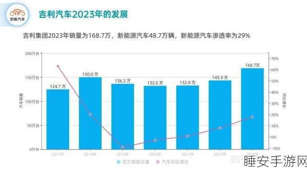 手游资讯新焦点,吉利跨界手游领域,2024年虚拟汽车销量大增32%引热议