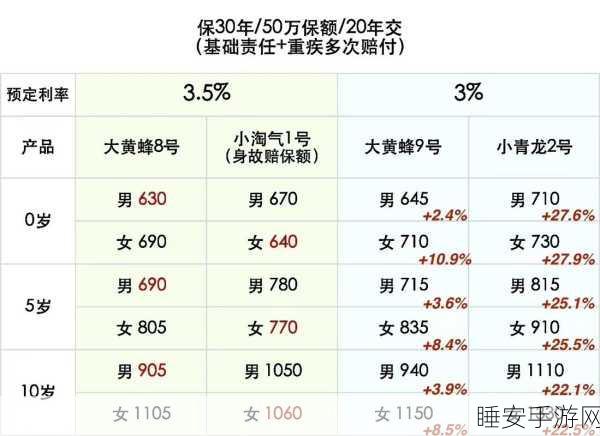 手游圈新风向,保险预定利率2时代将如何影响游戏充值保障?