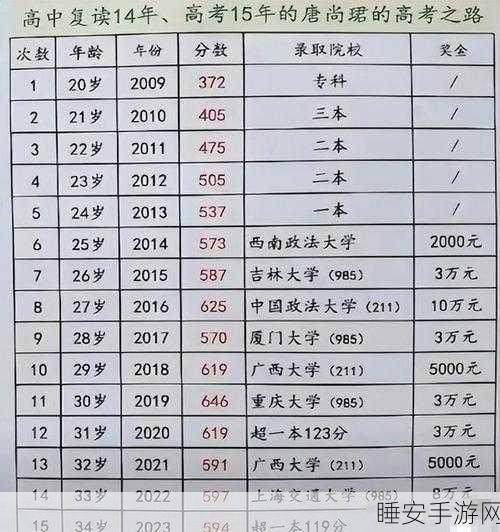 16 次高考追梦清华的唐尚珺,复读瓶颈与年龄压力下的抉择