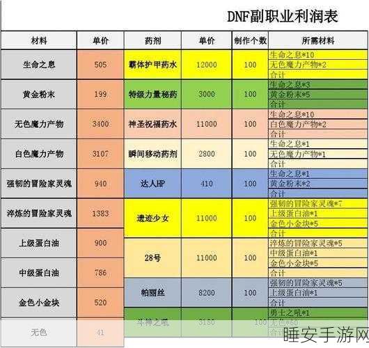 DNF 玩家必备,副职业深度剖析与最优选择指南