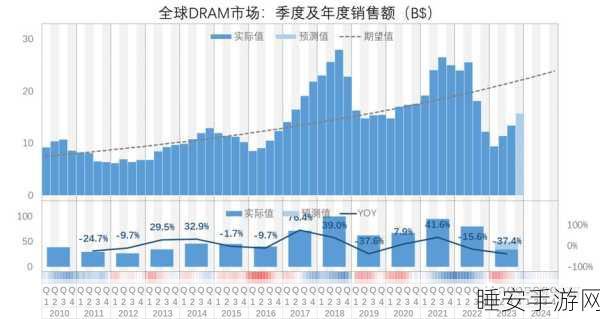 2024 年 Q3 全球硅晶圆出货量惊人增长 6%,机构最新报告出炉