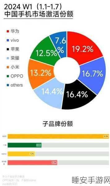 2024国产手机市场风云录,华为强势回归,出货量前五座次大洗牌
