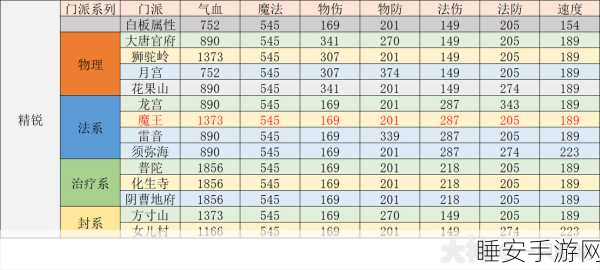 梦幻西游手游魔王寨必备卡片深度剖析