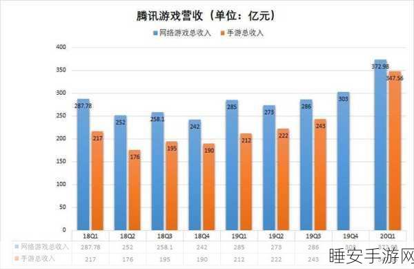 手游巨头营收飙升却利润微薄,钱都流进了哪些无底洞?
