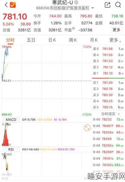 寒武纪,3000 亿市值与 200 多倍市销率的背后之谜
