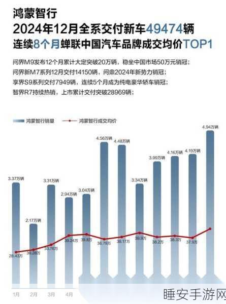 鸿蒙智行惊艳表现!1 - 7 月交付量高达 238287 辆