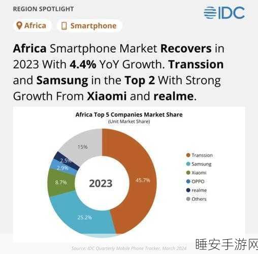 传音驳斥逃税调查不实传闻,肯尼亚指控子虚乌有