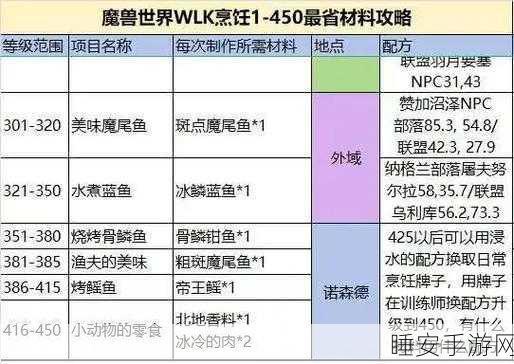 魔兽世界怀旧服工程学 1 - 300 极速冲级秘籍