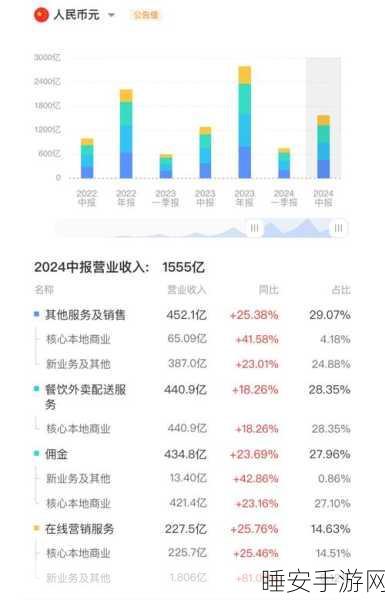 美团 Q3 新业务惊喜,除优选外整体盈利,管理层透露关键细节