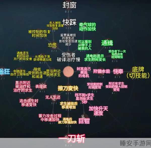 深度解析,第五人格监管者天赋加点策略与实战技巧
