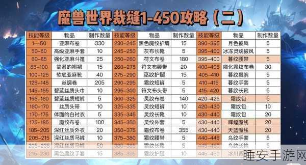 魔兽世界手游化前瞻,裁缝分支选择全攻略,打造你的专属时尚帝国!