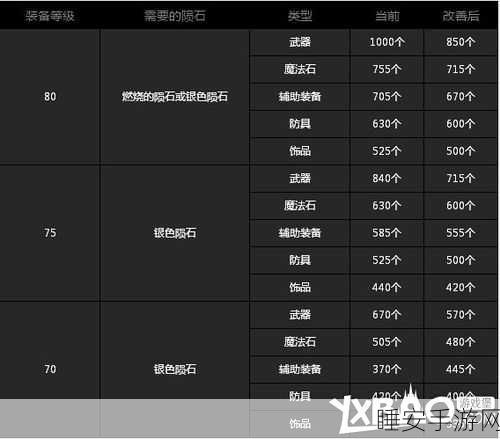 DNF100版本重大变动,陨石材料无法使用,玩家如何应对?