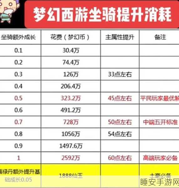 梦幻西游坐骑属性深度解析,如何助力角色战力飙升?