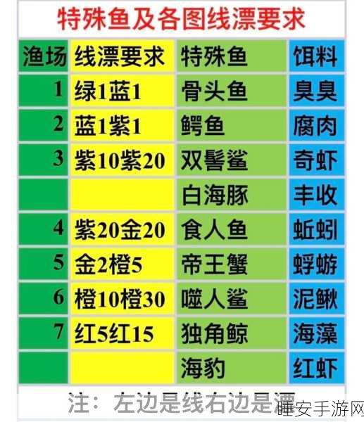 揭秘疯狂骑士团钓鱼橡木湾,翻车鱼旁的神秘鱼种大猜想