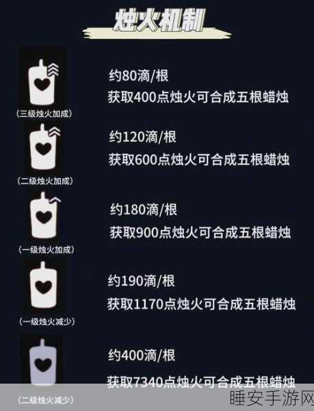 光遇手游深度解析,蜡烛档位机制全揭秘