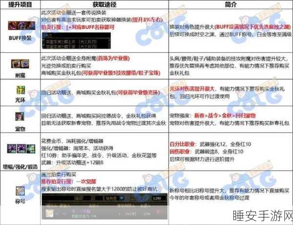 DNF60级后光速升级攻略,揭秘最快升级路径