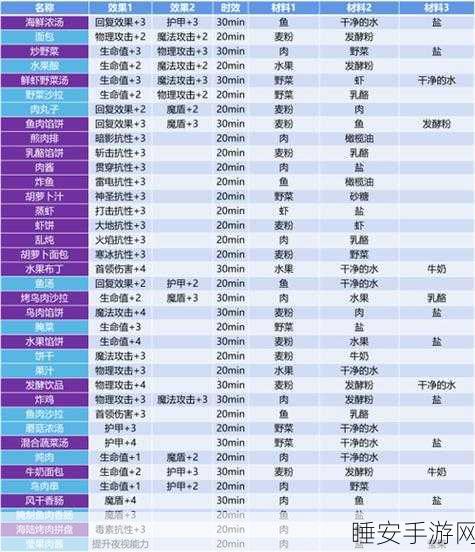 地下城堡3美食探索，揭秘39种食谱全配方与制作秘籍