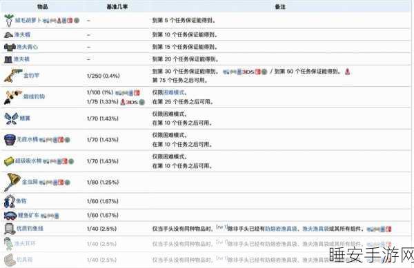 泰拉瑞亚深度攻略，解锁渔夫NPC，揭秘入住条件与任务奖励全览