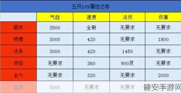 梦幻西游手游,69级停级玩家属性达标全解析