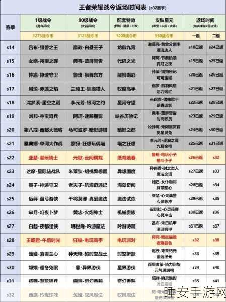 王者荣耀战令皮肤返场全攻略,规则、顺序及珍稀皮肤揭秘