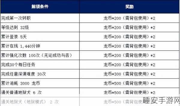 龙之谷深度解析，副会长使用公会仓库的等级权限揭秘