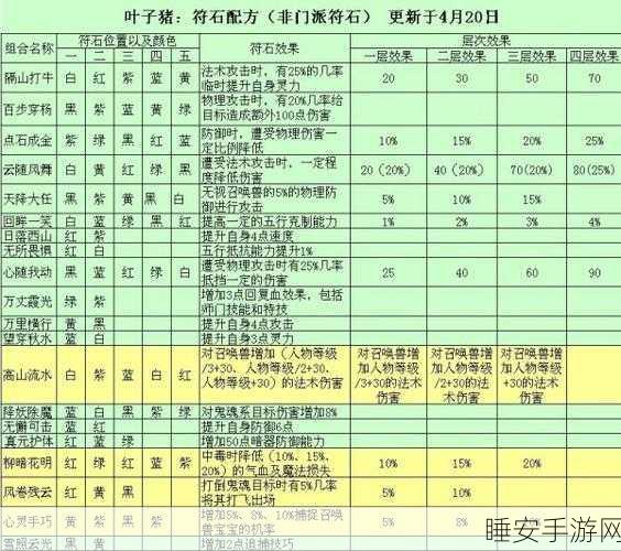 梦幻西游深度攻略,155级顶尖符石搭配策略揭秘