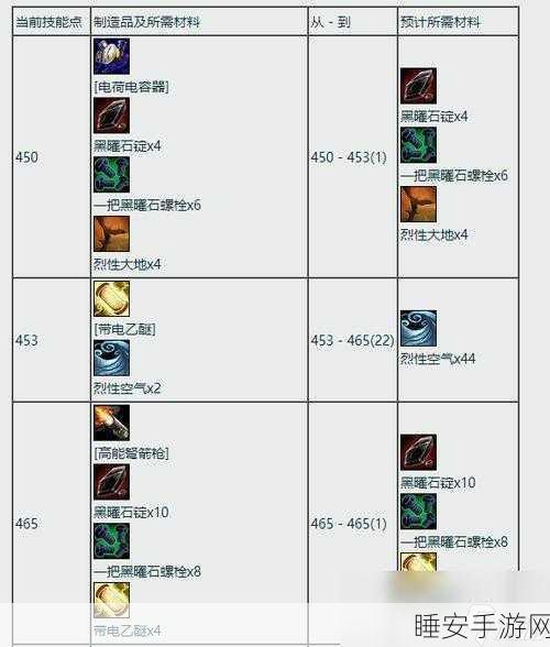 魔兽世界WLK版，工程375-450快速升级全攻略