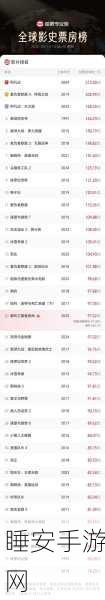 超越《复仇者联盟4:终局之战》!《哪吒2》全球单一市场票房冲进前二