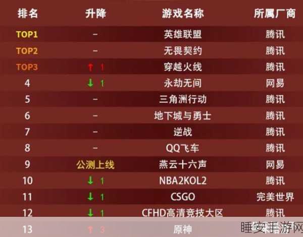 DNF网通大区人气比拼，揭秘北京一区、辽宁一区、东北一区与华北一区哪个更火爆？